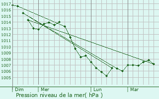 Graphe de la pression atmosphrique prvue pour La Sommette