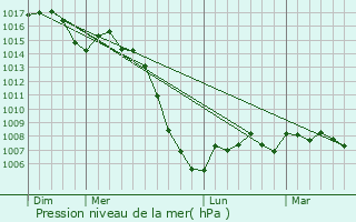 Graphe de la pression atmosphrique prvue pour Villemolaque