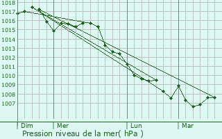 Graphe de la pression atmosphrique prvue pour Frjus