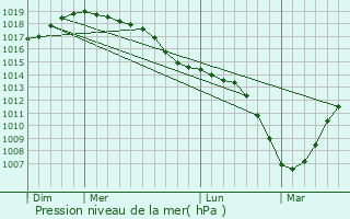 Graphe de la pression atmosphrique prvue pour Alta