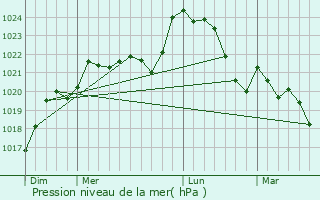 Graphe de la pression atmosphrique prvue pour Saint-Vincent-de-Connezac