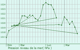 Graphe de la pression atmosphrique prvue pour Saint-Cyr-les-Champagnes