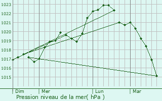 Graphe de la pression atmosphrique prvue pour Chassigny