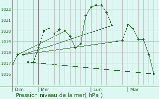 Graphe de la pression atmosphrique prvue pour Lyon