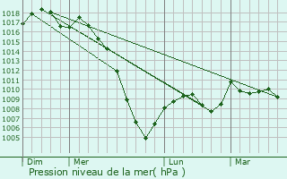 Graphe de la pression atmosphrique prvue pour Saint-Paul-de-Base