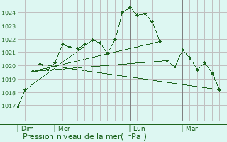 Graphe de la pression atmosphrique prvue pour Saint-Lon-sur-l