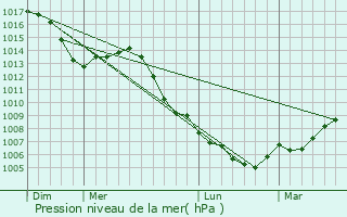 Graphe de la pression atmosphrique prvue pour Pttlingen
