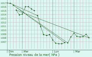 Graphe de la pression atmosphrique prvue pour Roussillon