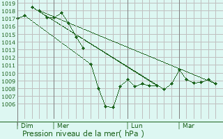 Graphe de la pression atmosphrique prvue pour Onesse-et-Laharie