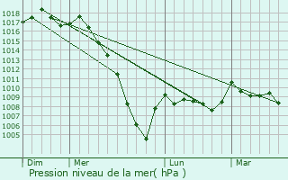 Graphe de la pression atmosphrique prvue pour Geloux
