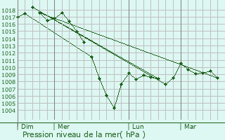 Graphe de la pression atmosphrique prvue pour Uchacq-et-Parentis