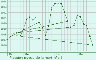 Graphe de la pression atmosphrique prvue pour Chabreloche