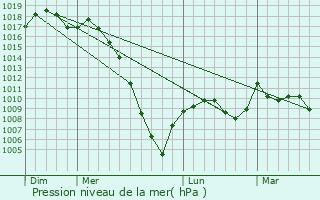 Graphe de la pression atmosphrique prvue pour Bazugues