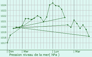 Graphe de la pression atmosphrique prvue pour Fouleix