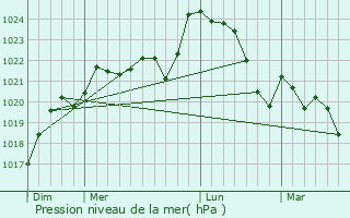 Graphe de la pression atmosphrique prvue pour Coubeyrac