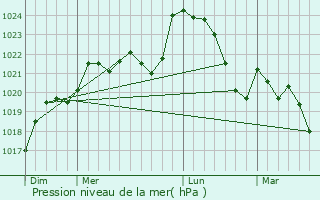 Graphe de la pression atmosphrique prvue pour Peyzac-le-Moustier