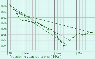 Graphe de la pression atmosphrique prvue pour Ohey