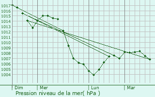 Graphe de la pression atmosphrique prvue pour Auzelles