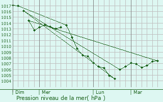Graphe de la pression atmosphrique prvue pour Niffer
