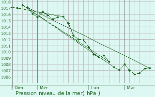 Graphe de la pression atmosphrique prvue pour La Londe-les-Maures