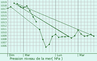 Graphe de la pression atmosphrique prvue pour Linxe