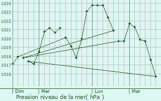 Graphe de la pression atmosphrique prvue pour Saint-Sandoux