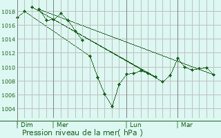 Graphe de la pression atmosphrique prvue pour Tarsac