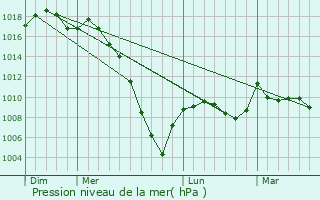 Graphe de la pression atmosphrique prvue pour Lasserade