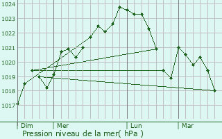 Graphe de la pression atmosphrique prvue pour Orban