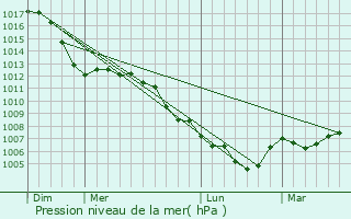 Graphe de la pression atmosphrique prvue pour Steinbourg