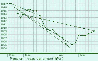 Graphe de la pression atmosphrique prvue pour Delmont