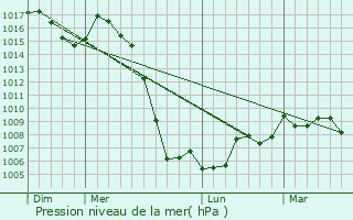 Graphe de la pression atmosphrique prvue pour Briffons