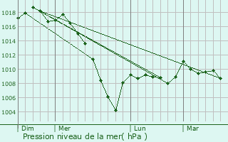 Graphe de la pression atmosphrique prvue pour Fargues