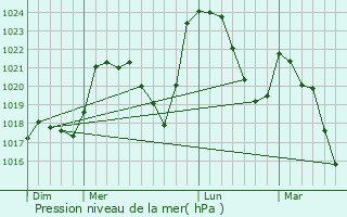 Graphe de la pression atmosphrique prvue pour Murol