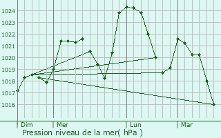 Graphe de la pression atmosphrique prvue pour Messeix