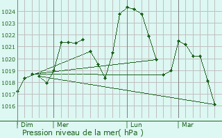 Graphe de la pression atmosphrique prvue pour Savennes