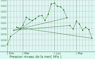 Graphe de la pression atmosphrique prvue pour Roaillan