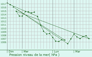 Graphe de la pression atmosphrique prvue pour Rochetoirin