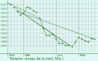 Graphe de la pression atmosphrique prvue pour Conzieu