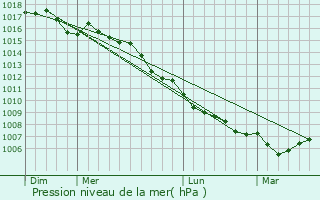 Graphe de la pression atmosphrique prvue pour La Garde-Freinet