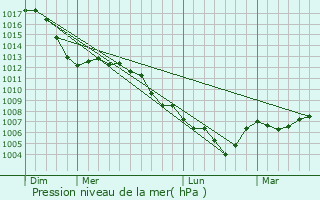 Graphe de la pression atmosphrique prvue pour Batzendorf