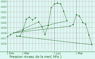 Graphe de la pression atmosphrique prvue pour Olliergues