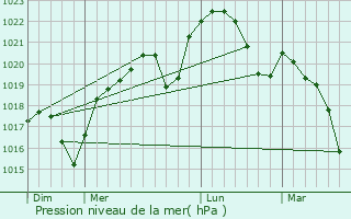Graphe de la pression atmosphrique prvue pour La Verpillire