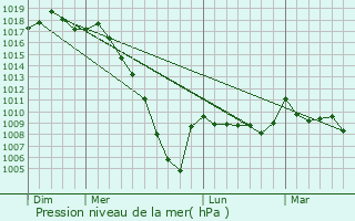 Graphe de la pression atmosphrique prvue pour Goos