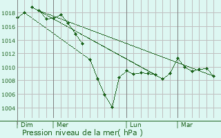 Graphe de la pression atmosphrique prvue pour Momuy