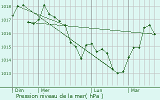 Graphe de la pression atmosphrique prvue pour Valros