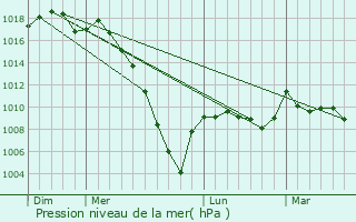 Graphe de la pression atmosphrique prvue pour Projan