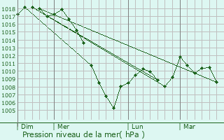 Graphe de la pression atmosphrique prvue pour Neuilh