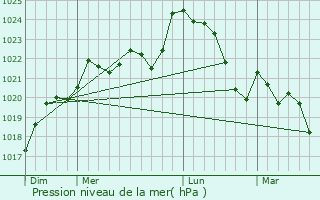 Graphe de la pression atmosphrique prvue pour Birac