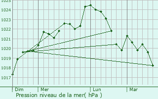 Graphe de la pression atmosphrique prvue pour Arx